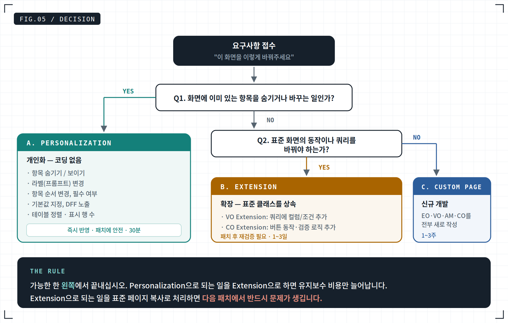 OAF 요구사항 분류 결정 트리 — 개인화, 확장, 신규 개발 중 선택하는 기준
