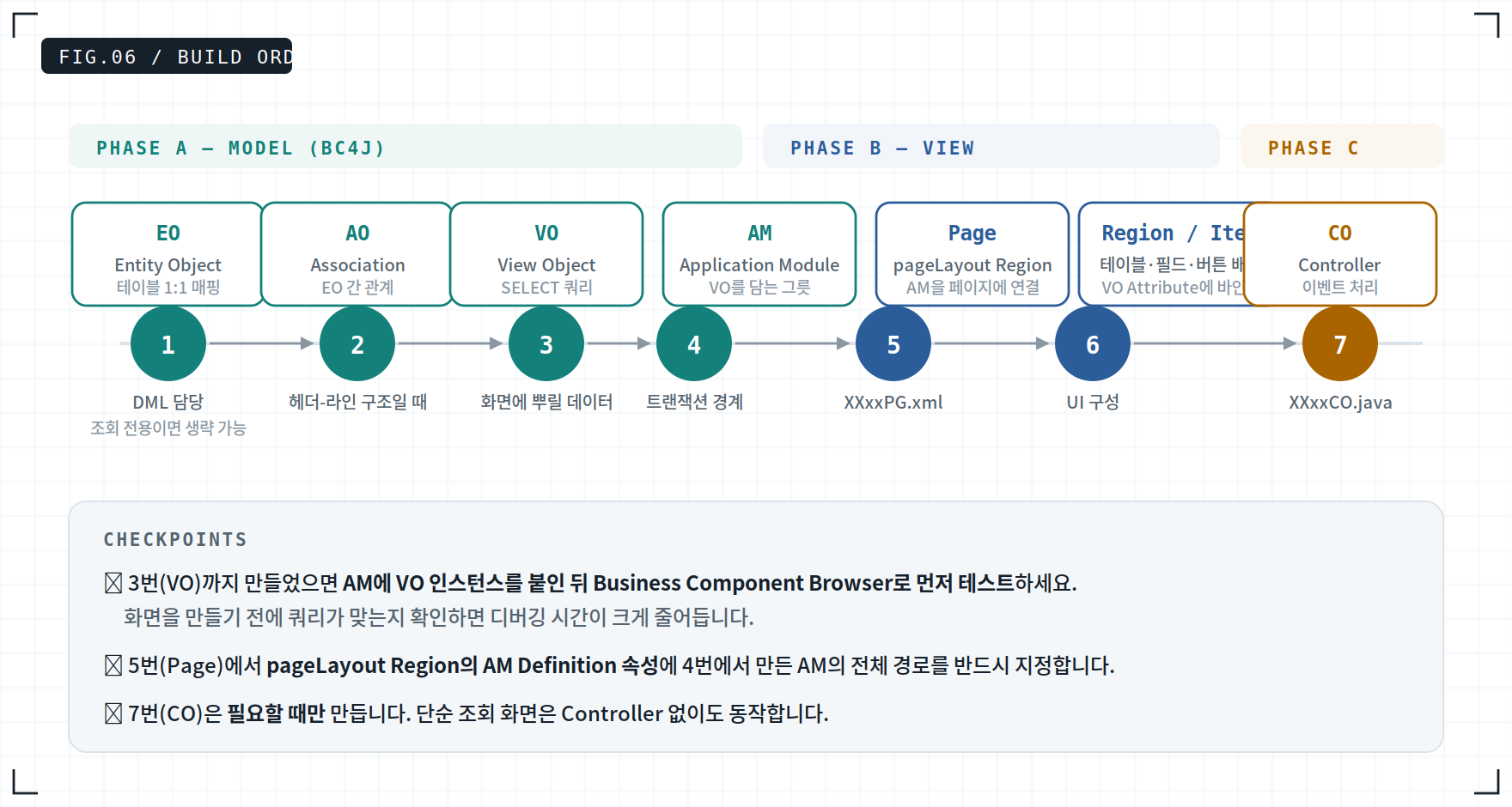 OAF 커스텀 페이지 개발 7단계 순서 — EO, AO, VO, AM에서 Page, Region, Controller까지