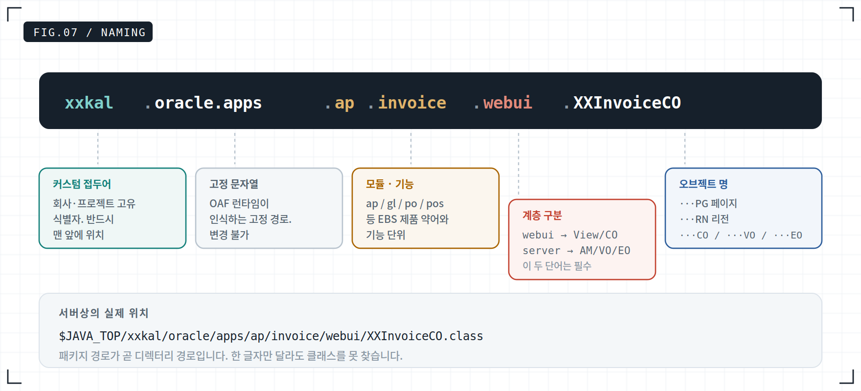 OAF 커스텀 패키지 네이밍 규칙 분해도 — 접두어, 모듈, webui/server 계층 구분