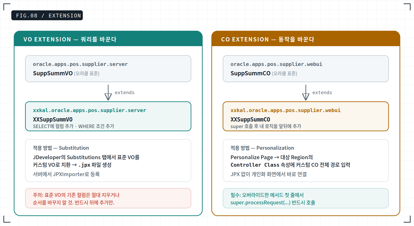 OAF VO Extension과 CO Extension 구조 비교 — 표준 클래스 상속과 Substitution 적용 방식