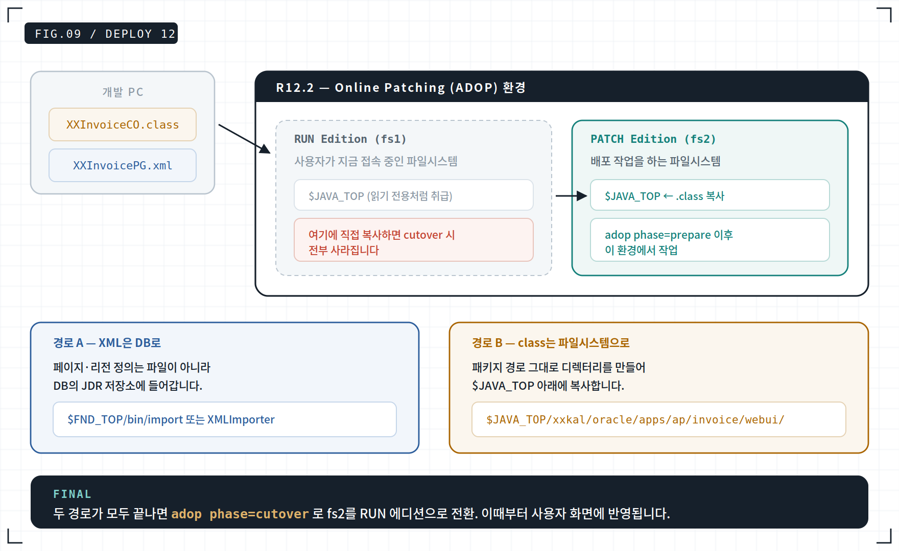 Oracle EBS R12.2 온라인 패치 환경의 OAF 배포 흐름 — fs1과 fs2 파일시스템, cutover 절차