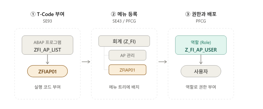 SE93 T-Code 생성부터 PFCG 역할 메뉴 등록, 사용자 비교까지 이어지는 전체 작업 흐름도